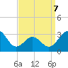 Hatteras tide chart for Tuesday, April 7, 2026