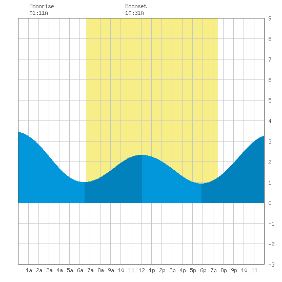 Hatteras tide chart for Wednesday, April 8, 2026