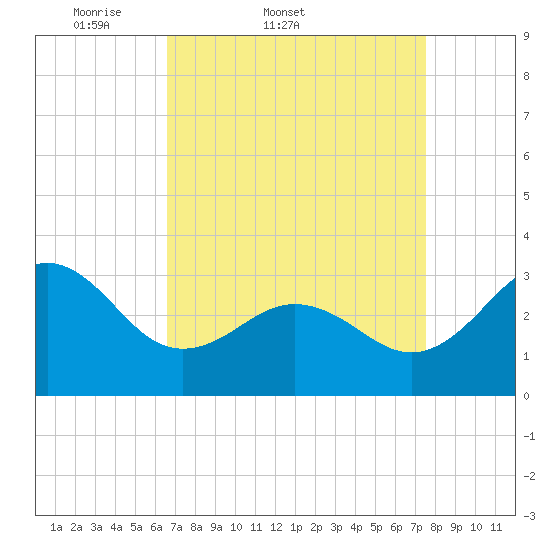 Hatteras tide chart for Thursday, April 9, 2026