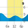 Hatteras tide chart for Thursday, April 9, 2026