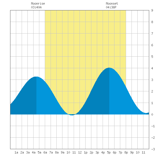 Hatteras tide chart for Wednesday, May 13, 2026