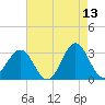 Hatteras tide chart for Wednesday, May 13, 2026