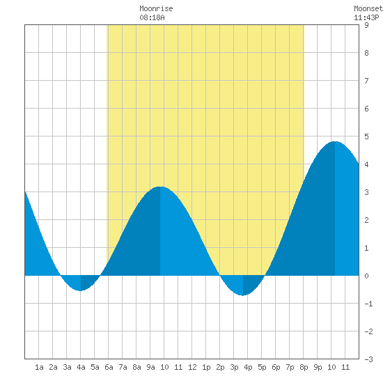 Hatteras tide chart for Tuesday, May 19, 2026