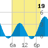 Hatteras tide chart for Tuesday, May 19, 2026