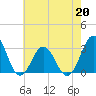 Hatteras tide chart for Wednesday, May 20, 2026