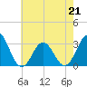 Hatteras tide chart for Thursday, May 21, 2026