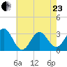 Hatteras tide chart for Saturday, May 23, 2026