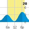 Hatteras tide chart for Thursday, May 28, 2026