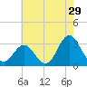 Hatteras tide chart for Friday, May 29, 2026