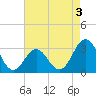 Hatteras tide chart for Sunday, May 3, 2026