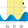 Hatteras tide chart for Monday, May 4, 2026