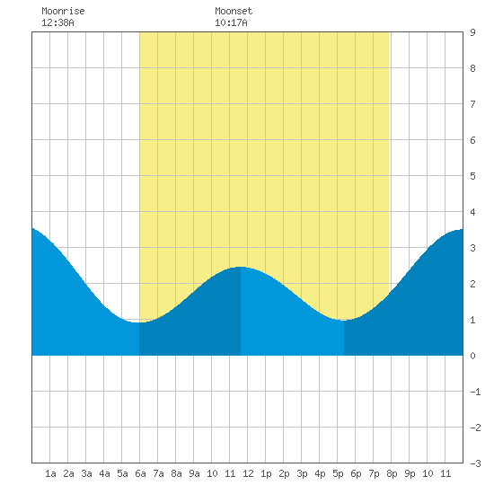 Hatteras tide chart for Thursday, May 7, 2026