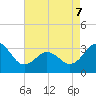 Hatteras tide chart for Thursday, May 7, 2026