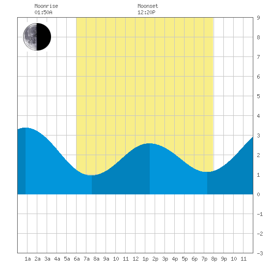 Hatteras tide chart for Saturday, May 9, 2026
