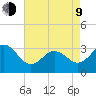 Hatteras tide chart for Saturday, May 9, 2026