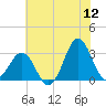Hatteras tide chart for Friday, June 12, 2026