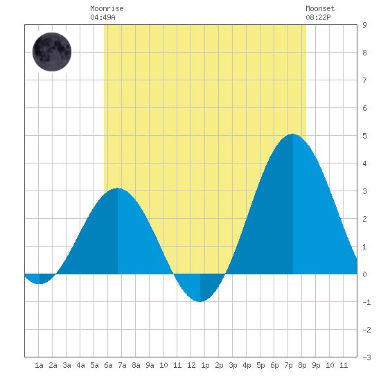 Hatteras tide chart for Sunday, June 14, 2026