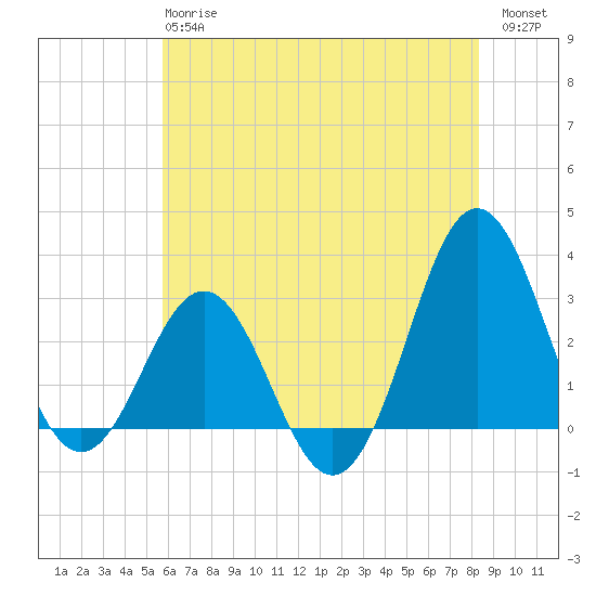Hatteras tide chart for Monday, June 15, 2026