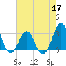 Hatteras tide chart for Wednesday, June 17, 2026