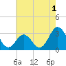 Hatteras tide chart for Monday, June 1, 2026