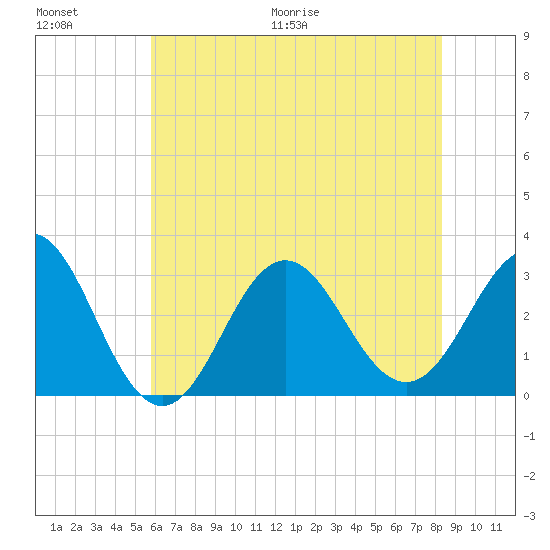 Hatteras tide chart for Saturday, June 20, 2026
