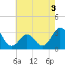Hatteras tide chart for Wednesday, June 3, 2026
