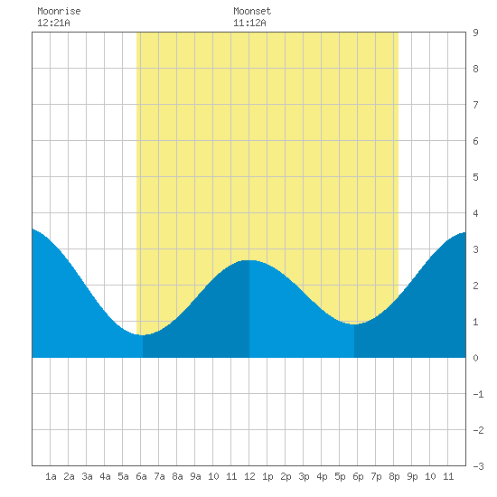Hatteras tide chart for Saturday, June 6, 2026