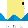 Hatteras tide chart for Saturday, June 6, 2026