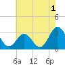 Hatteras tide chart for Wednesday, July 1, 2026