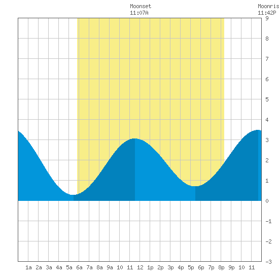 Hatteras tide chart for Sunday, July 5, 2026