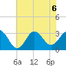 Hatteras tide chart for Monday, July 6, 2026