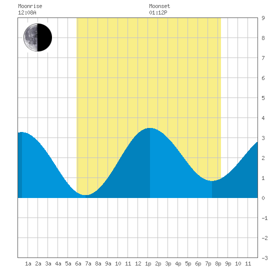 Hatteras tide chart for Tuesday, July 7, 2026