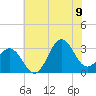 Hatteras tide chart for Thursday, July 9, 2026