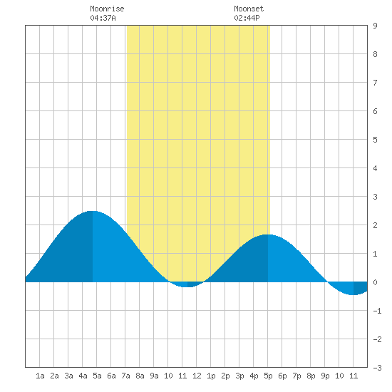 Hatteras Inlet tide chart for Sunday, January 10, 2021