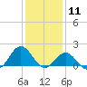 Hatteras Inlet tide chart for Monday, January 11, 2021