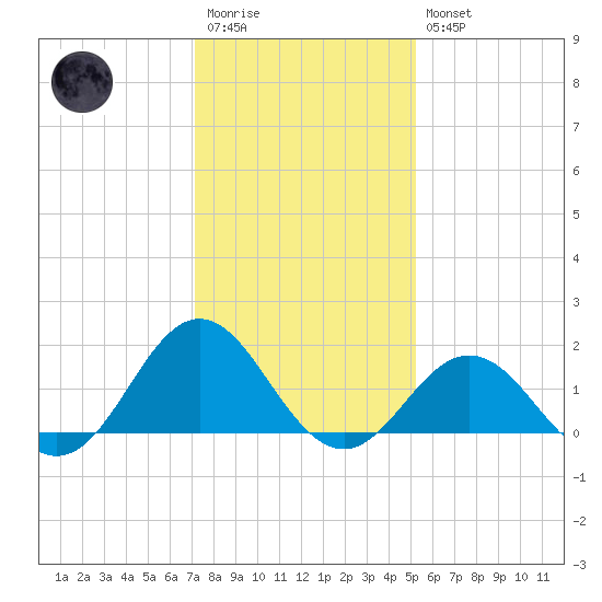 Hatteras Inlet tide chart for Wednesday, January 13, 2021