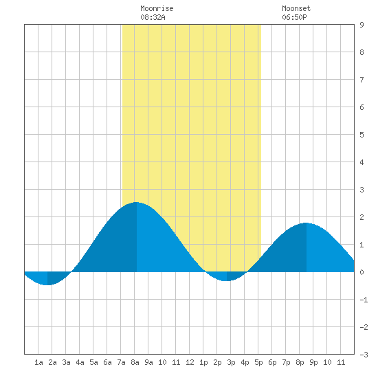 Hatteras Inlet tide chart for Thursday, January 14, 2021