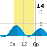 Hatteras Inlet tide chart for Thursday, January 14, 2021