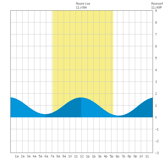 Hatteras Inlet tide chart for Tuesday, January 19, 2021