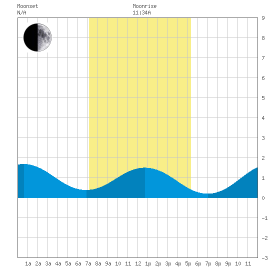 Hatteras Inlet tide chart for Wednesday, January 20, 2021