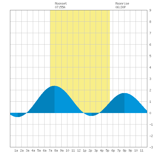 Hatteras Inlet tide chart for Friday, January 29, 2021