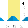 Hatteras Inlet tide chart for Monday, January 4, 2021