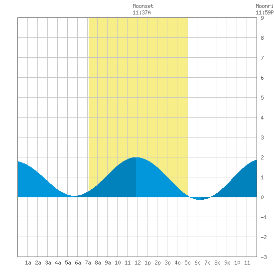 Hatteras Inlet tide chart for Tuesday, January 5, 2021