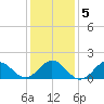 Hatteras Inlet tide chart for Tuesday, January 5, 2021