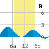 Hatteras Inlet tide chart for Saturday, January 9, 2021