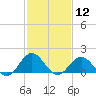 Hatteras Inlet tide chart for Friday, February 12, 2021