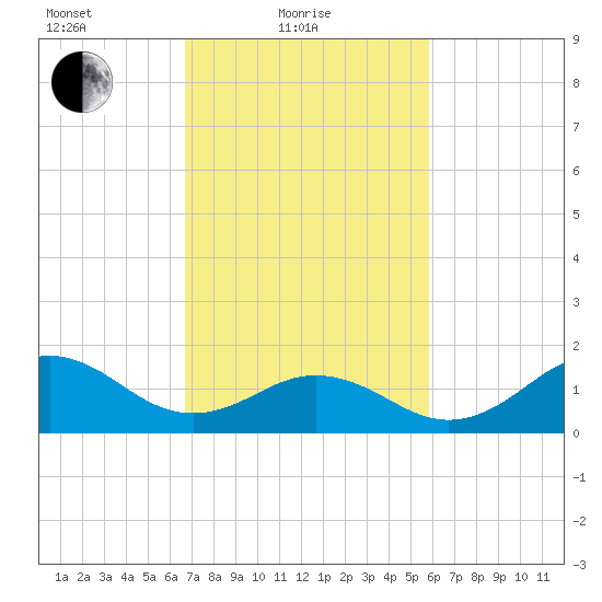 Hatteras Inlet tide chart for Friday, February 19, 2021
