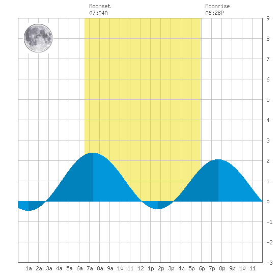 Hatteras Inlet tide chart for Saturday, February 27, 2021