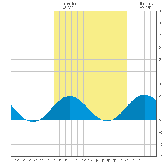 Hatteras Inlet tide chart for Monday, March 15, 2021