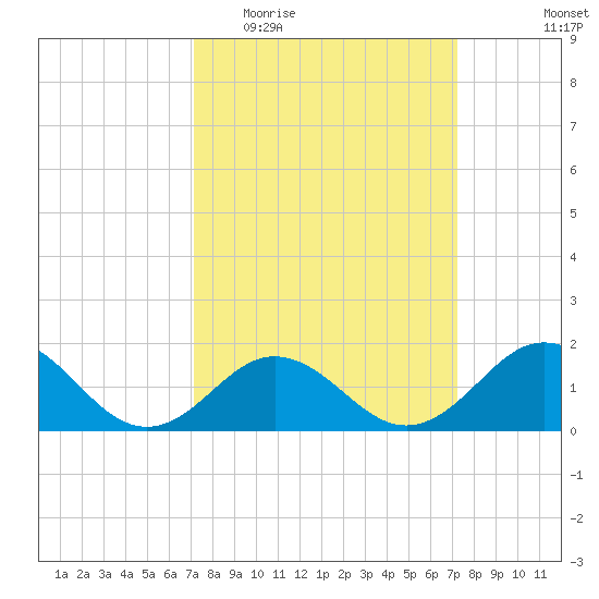 Hatteras Inlet tide chart for Wednesday, March 17, 2021